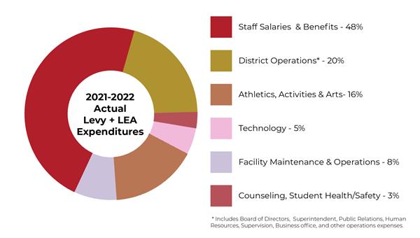 2021-2022 Actual Levy plus LEA expenditures